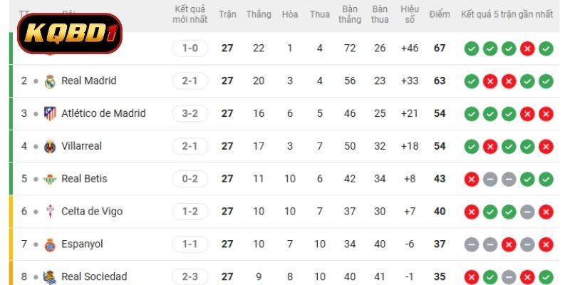 Bảng xếp hạng kết quả bóng đá La Liga được cập nhật chính xác