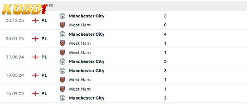West Ham vs Man City